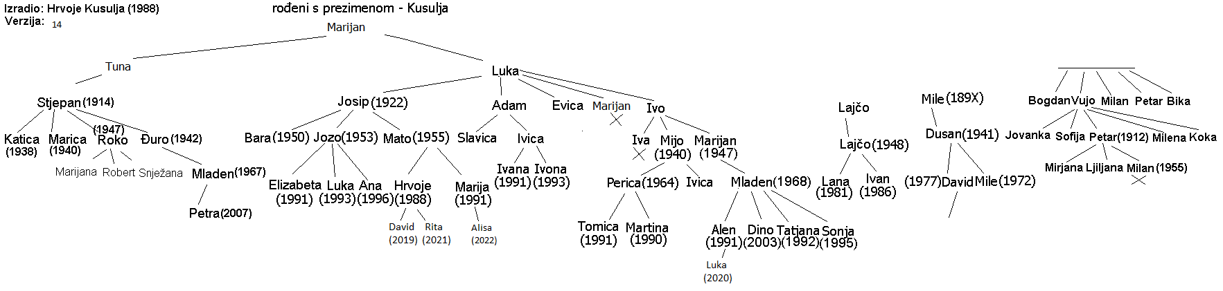 Kusulja Family tree